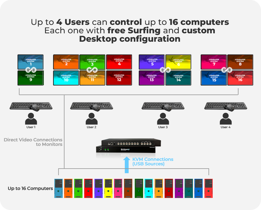Bridge4U combo OCTO Diagrams